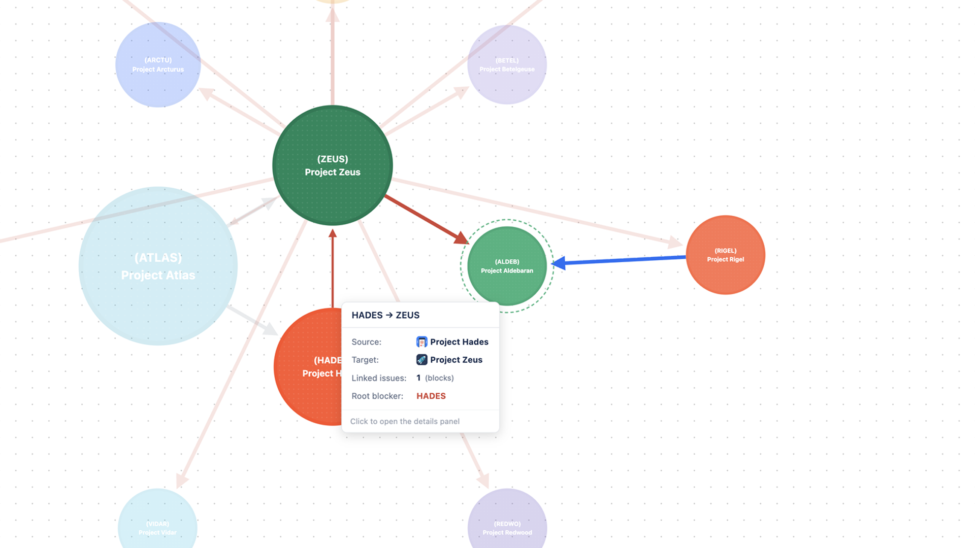 Dependency graph with the red Hades-Zeus-Aldebaran blocking chain and an edge tooltip showing Root blocker: HADES